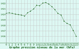 Courbe de la pression atmosphrique pour Dieppe (76)