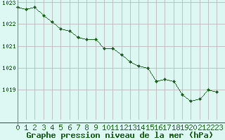 Courbe de la pression atmosphrique pour Alenon (61)