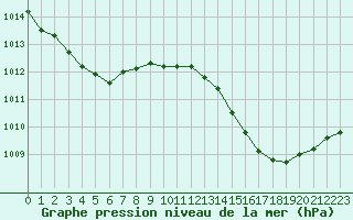 Courbe de la pression atmosphrique pour Ciudad Real (Esp)