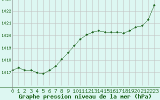 Courbe de la pression atmosphrique pour Corsept (44)