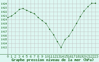 Courbe de la pression atmosphrique pour Cap Ferret (33)