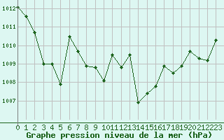Courbe de la pression atmosphrique pour Bziers-Centre (34)