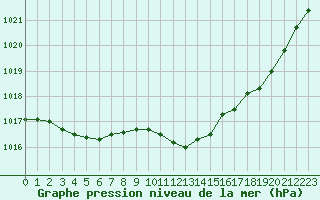 Courbe de la pression atmosphrique pour Lille (59)