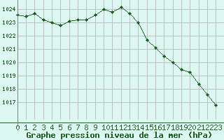 Courbe de la pression atmosphrique pour Besn (44)