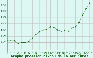 Courbe de la pression atmosphrique pour Muret (31)