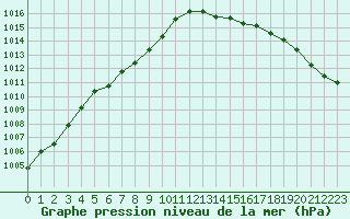 Courbe de la pression atmosphrique pour Saint-Igneuc (22)