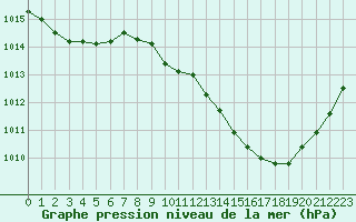 Courbe de la pression atmosphrique pour Landser (68)