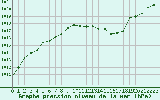 Courbe de la pression atmosphrique pour Besanon (25)