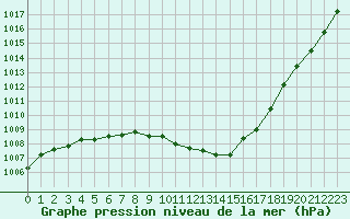 Courbe de la pression atmosphrique pour Tours (37)