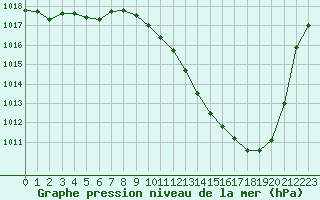 Courbe de la pression atmosphrique pour Preonzo (Sw)