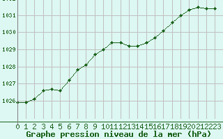 Courbe de la pression atmosphrique pour Sain-Bel (69)