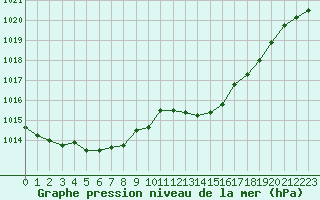 Courbe de la pression atmosphrique pour Saint-Ciers-sur-Gironde (33)