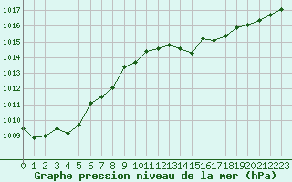 Courbe de la pression atmosphrique pour Angoulme - Brie Champniers (16)