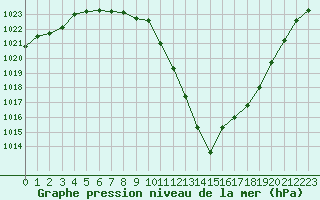 Courbe de la pression atmosphrique pour Lhospitalet (46)
