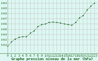 Courbe de la pression atmosphrique pour Agde (34)