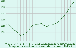 Courbe de la pression atmosphrique pour Pomrols (34)