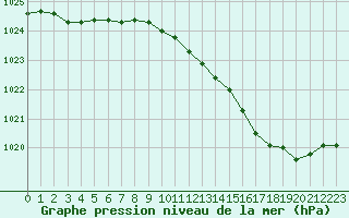 Courbe de la pression atmosphrique pour Langres (52) 