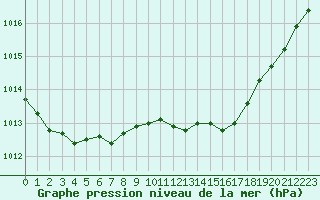 Courbe de la pression atmosphrique pour Le Bourget (93)