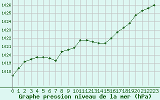 Courbe de la pression atmosphrique pour Grasque (13)