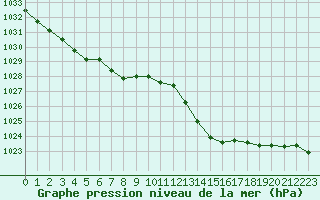 Courbe de la pression atmosphrique pour Saint-Nazaire (44)