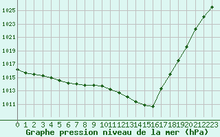 Courbe de la pression atmosphrique pour Chlons-en-Champagne (51)