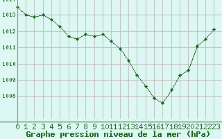 Courbe de la pression atmosphrique pour Sermange-Erzange (57)