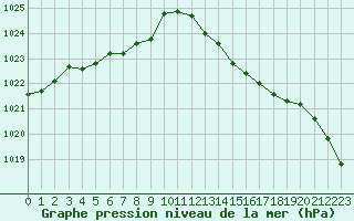 Courbe de la pression atmosphrique pour Grandfresnoy (60)