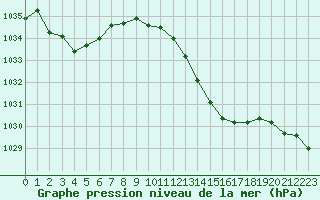 Courbe de la pression atmosphrique pour Auch (32)