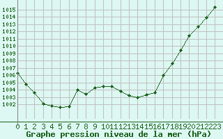 Courbe de la pression atmosphrique pour Tours (37)