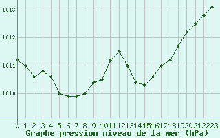 Courbe de la pression atmosphrique pour Malbosc (07)
