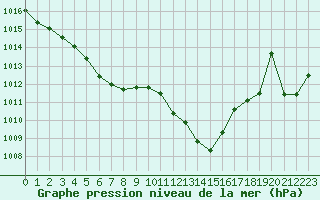 Courbe de la pression atmosphrique pour Miribel-les-Echelles (38)