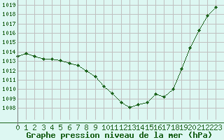 Courbe de la pression atmosphrique pour Sallanches (74)