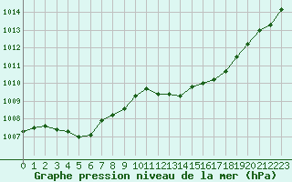 Courbe de la pression atmosphrique pour Mont-de-Marsan (40)