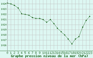 Courbe de la pression atmosphrique pour Beaucroissant (38)