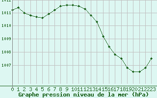 Courbe de la pression atmosphrique pour La Poblachuela (Esp)