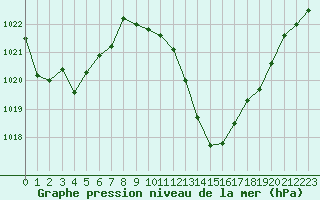 Courbe de la pression atmosphrique pour Nmes - Garons (30)