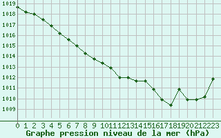 Courbe de la pression atmosphrique pour Guret Saint-Laurent (23)