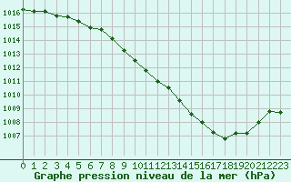 Courbe de la pression atmosphrique pour Izegem (Be)