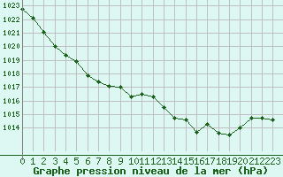 Courbe de la pression atmosphrique pour Mazres Le Massuet (09)