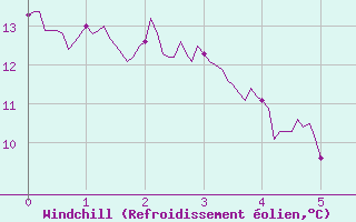 Courbe du refroidissement olien pour Carspach (68)