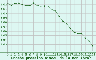 Courbe de la pression atmosphrique pour Angoulme - Brie Champniers (16)