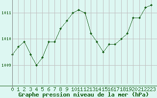 Courbe de la pression atmosphrique pour Cap Pertusato (2A)