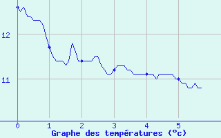 Courbe de tempratures pour Saint-Firmin (05)