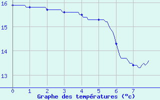 Courbe de tempratures pour Passirac (16)