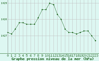 Courbe de la pression atmosphrique pour Cap Ferret (33)