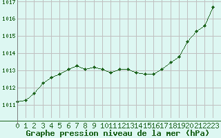 Courbe de la pression atmosphrique pour Dax (40)