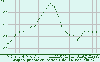 Courbe de la pression atmosphrique pour Verngues - Hameau de Cazan (13)