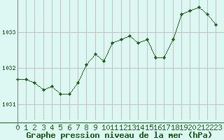 Courbe de la pression atmosphrique pour Lans-en-Vercors - Les Allires (38)