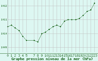 Courbe de la pression atmosphrique pour Quimper (29)