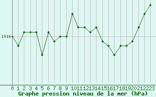 Courbe de la pression atmosphrique pour Le Talut - Belle-Ile (56)